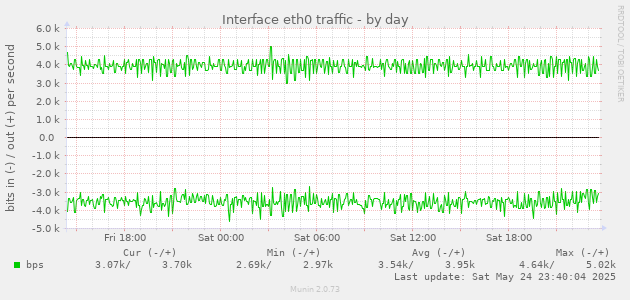 Interface eth0 traffic