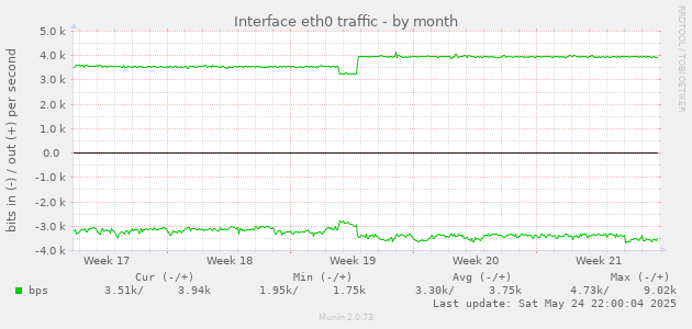 Interface eth0 traffic
