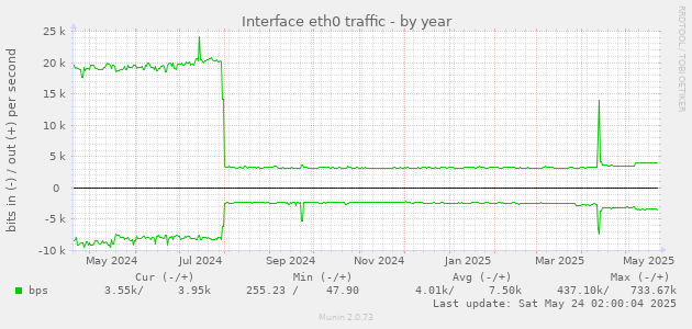Interface eth0 traffic