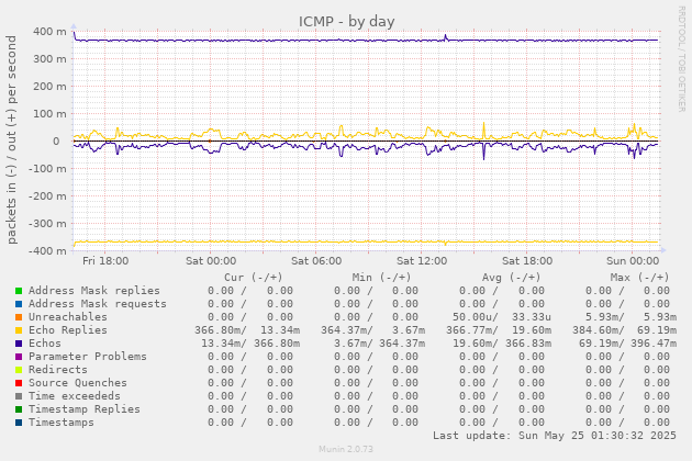 ICMP