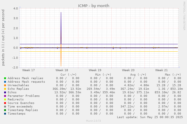 ICMP