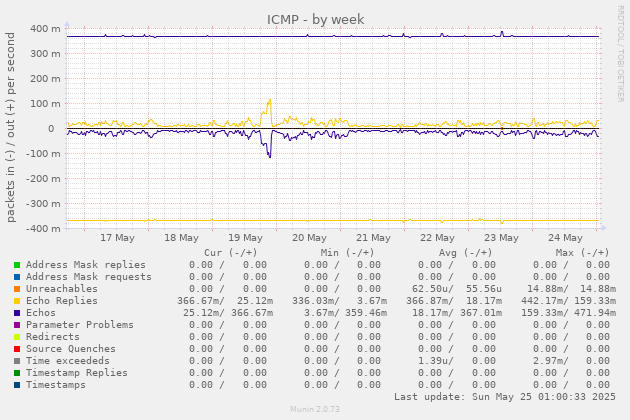 ICMP