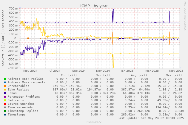ICMP