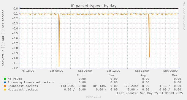IP packet types