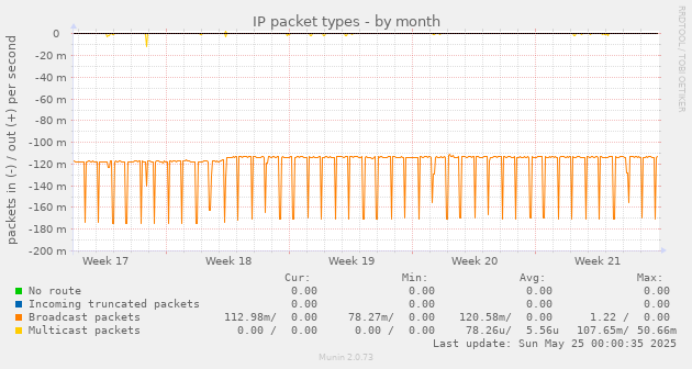 IP packet types