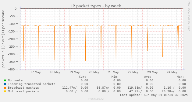 IP packet types