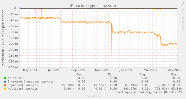 IP packet types