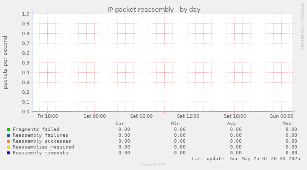 IP packet reassembly