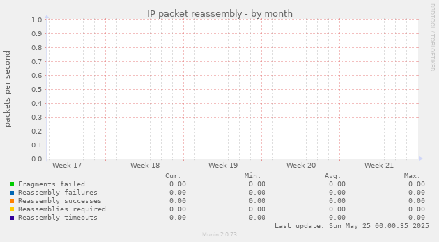 IP packet reassembly