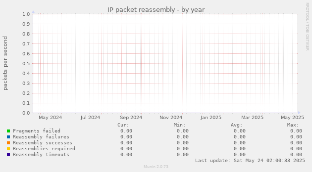 IP packet reassembly