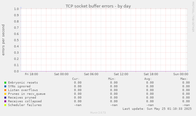 TCP socket buffer errors