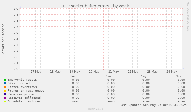 TCP socket buffer errors
