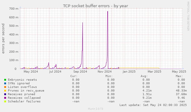 TCP socket buffer errors