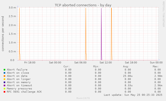 TCP aborted connections