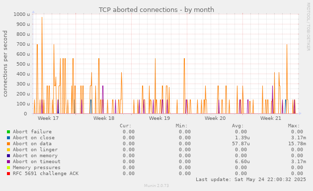 TCP aborted connections