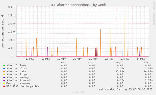 TCP aborted connections