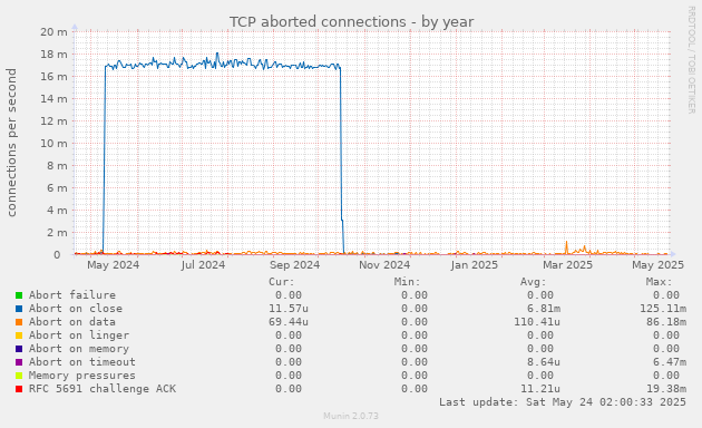 TCP aborted connections