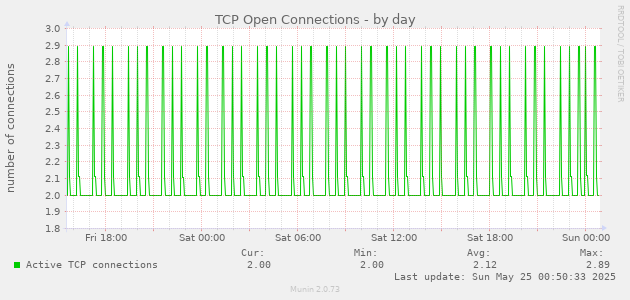 TCP Open Connections