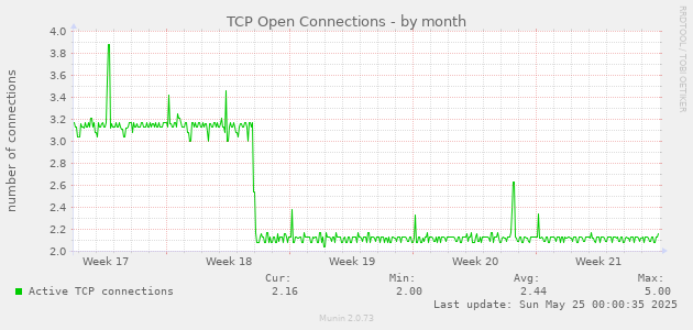 TCP Open Connections