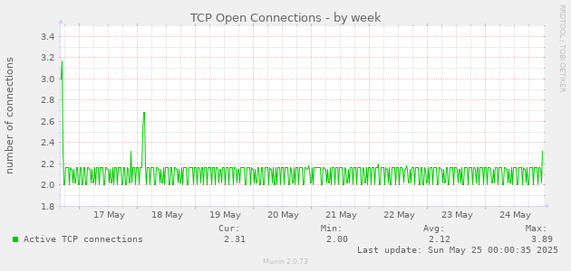 TCP Open Connections