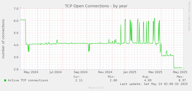 TCP Open Connections