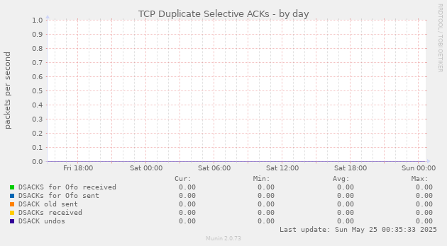 TCP Duplicate Selective ACKs