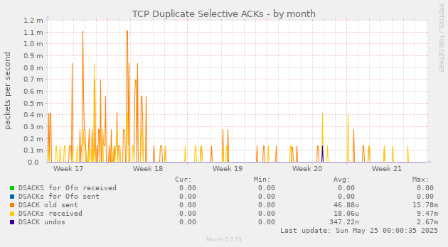 TCP Duplicate Selective ACKs