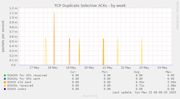 TCP Duplicate Selective ACKs