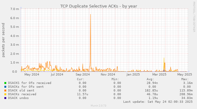 TCP Duplicate Selective ACKs