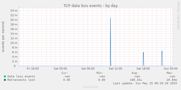 TCP data loss events