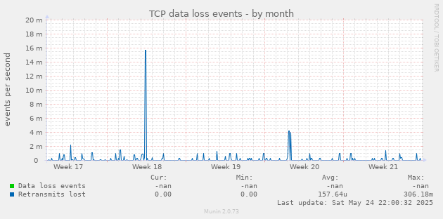 TCP data loss events