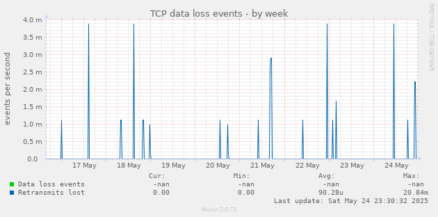 TCP data loss events