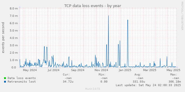 TCP data loss events