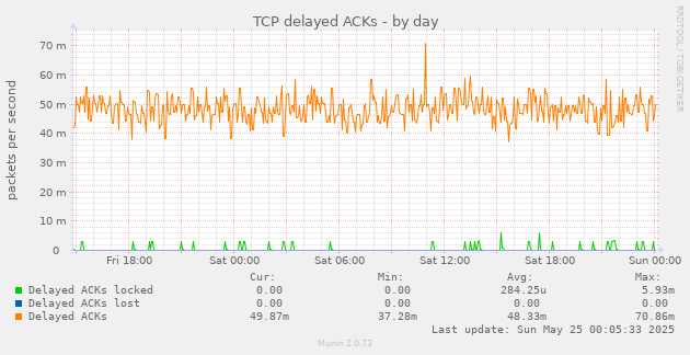TCP delayed ACKs