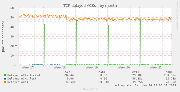 TCP delayed ACKs