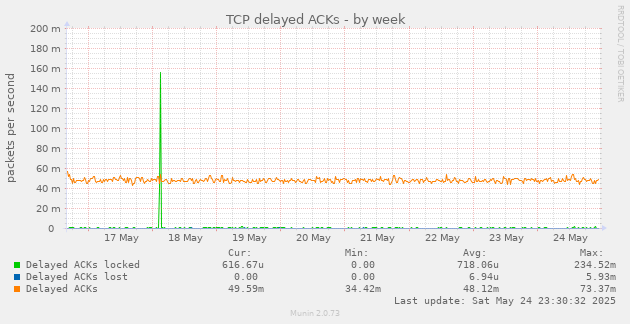 TCP delayed ACKs