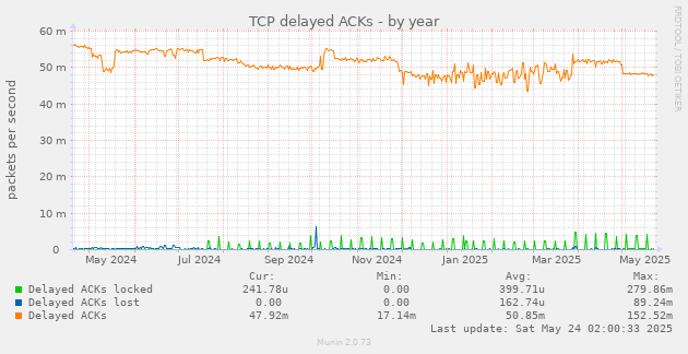 TCP delayed ACKs