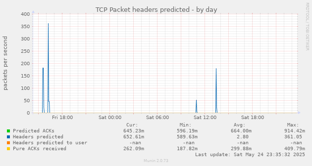 TCP Packet headers predicted