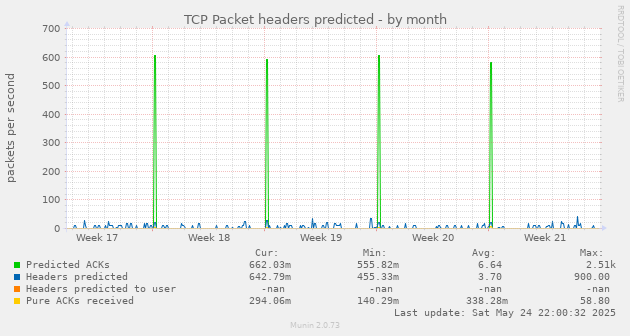 TCP Packet headers predicted