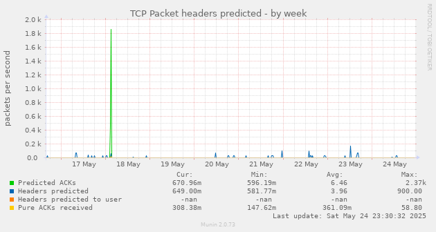 TCP Packet headers predicted