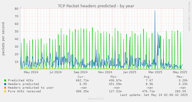 TCP Packet headers predicted