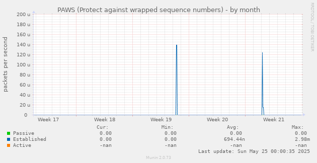 PAWS (Protect against wrapped sequence numbers)