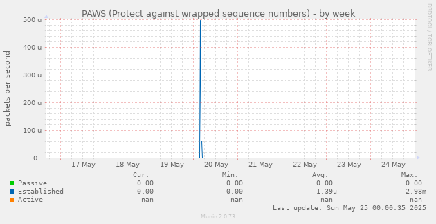 PAWS (Protect against wrapped sequence numbers)