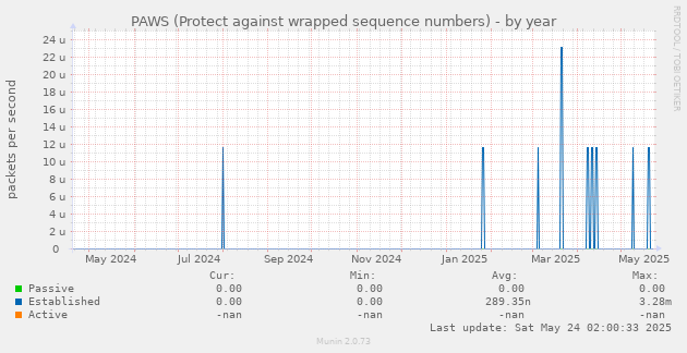 PAWS (Protect against wrapped sequence numbers)