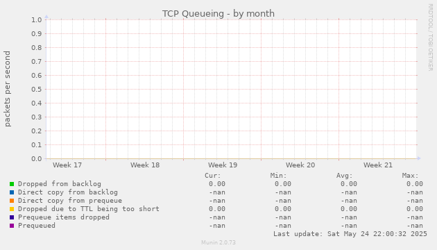 TCP Queueing