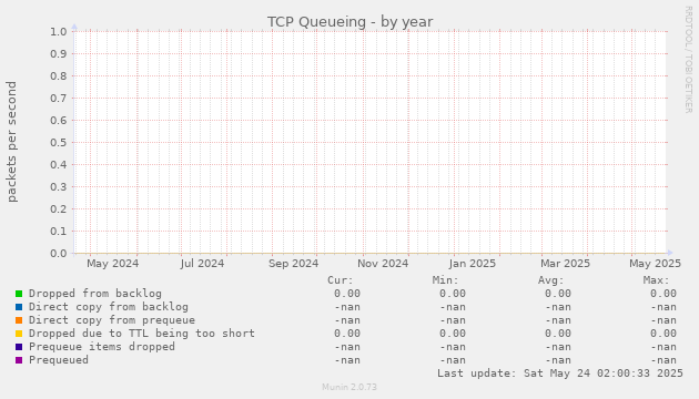 TCP Queueing
