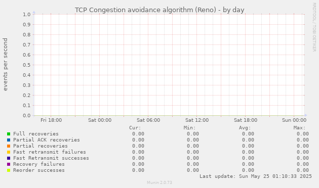 TCP Congestion avoidance algorithm (Reno)