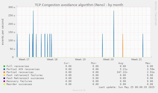 TCP Congestion avoidance algorithm (Reno)