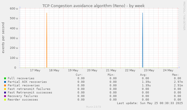 TCP Congestion avoidance algorithm (Reno)
