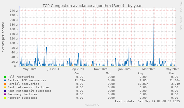 TCP Congestion avoidance algorithm (Reno)
